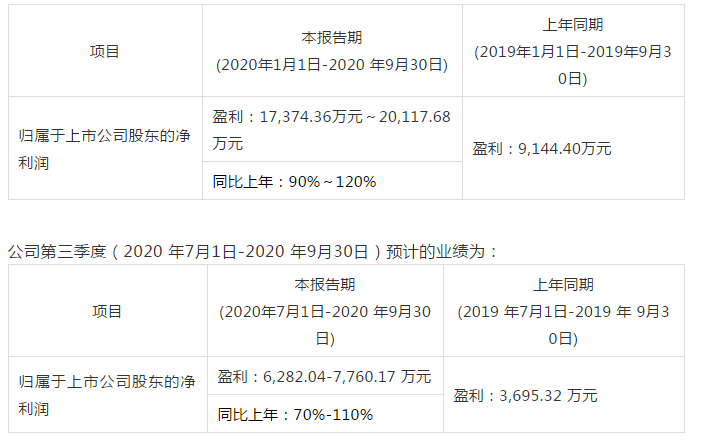 浙江開山壓縮機(jī)股份有限公司前三季度業(yè)績預(yù)告發(fā)布